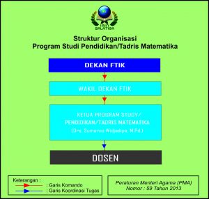 Struktur organisasi Tadris Matematika IAIN Salatiga